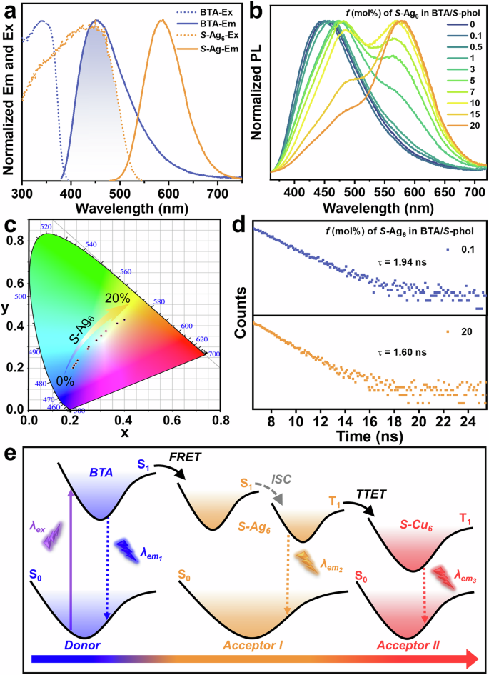 Fig. 3: Energy transfer in homochiral BTA/phol/Ag6 LHSs.