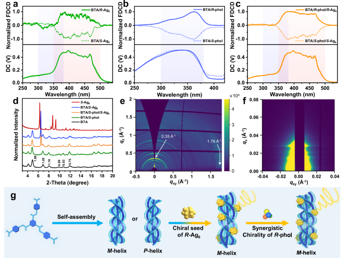 Fig. 4: FDCD, PXRD, GIWAXS spectra, and mechanism diagram of the co-assembled system.