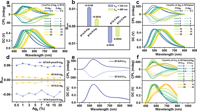 Fig. 5: CPL spectra of the BTA/Ag6-based co-assembled system.