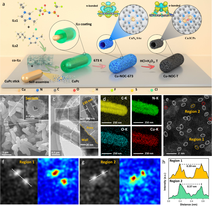 Fig. 1: Synthesis procedure and morphological characterization.