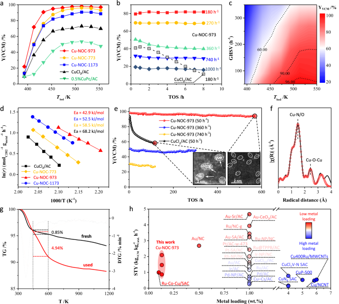 Fig. 4: Catalytic performance evaluation.