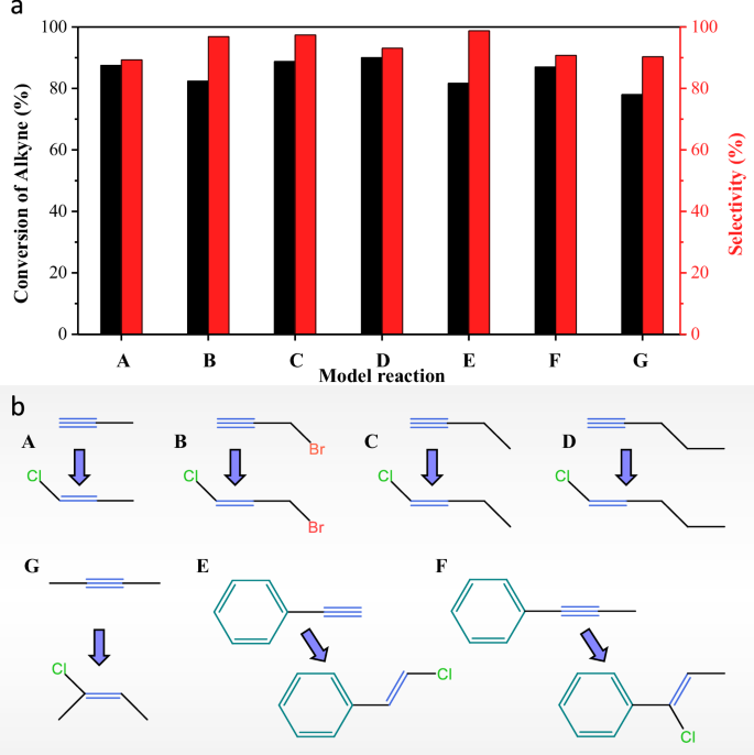 Fig. 5: Alkyne selective hydrochlorination.