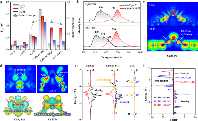 Fig. 6: Insight into the catalytic mechanism.