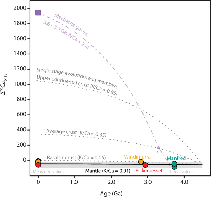 Fig. 3: Calcium isotope results.