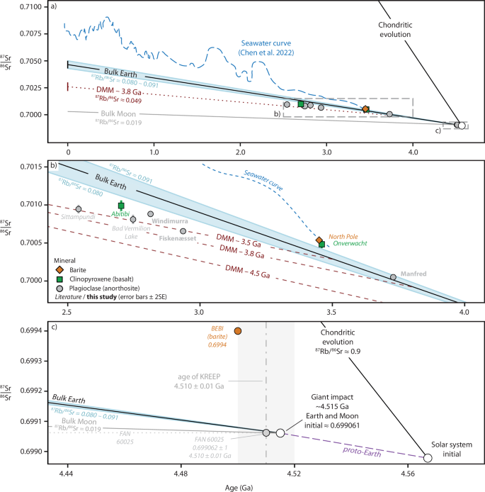 Fig. 4: Strontium isotope evolution of the early Earth.