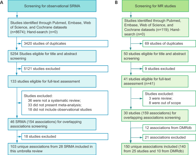 Fig. 1: Preferred reporting items for systematic reviews and meta-analyses flow chart.