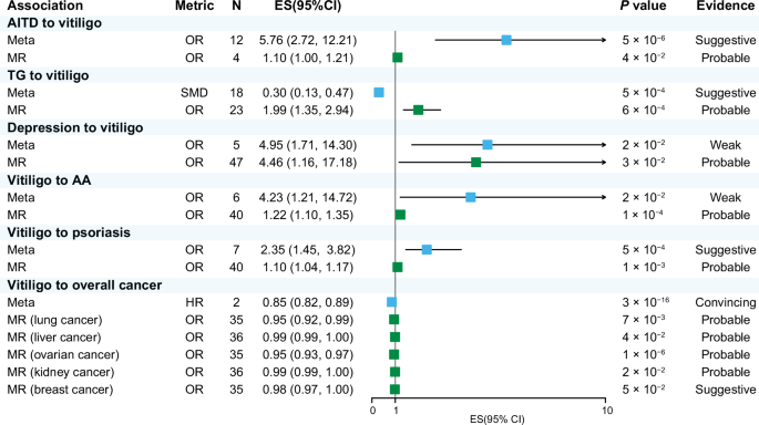 Fig. 3: Consistent significant associations in the comparison between meta-analysis and MR studies.