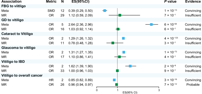 Fig. 4: Comparison of convincing meta-analytic findings and corresponding MR results.