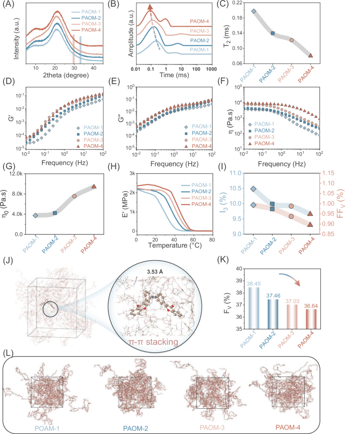 Fig. 2: Structural characterization of PAOM.