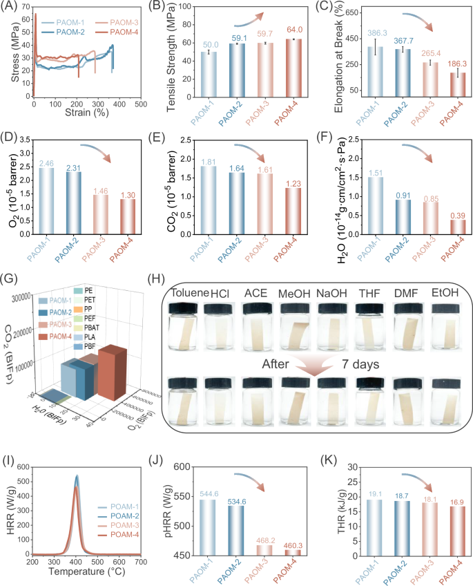 Fig. 3: Mechanical properties, barrier properties, solvent resistance, and flame retardancy of PAOM.