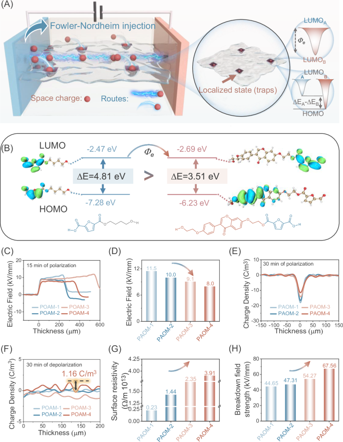 Fig. 4: Insulation properties of PAOM.
