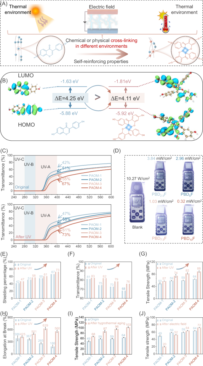 Fig. 5: Self-Reinforcing behavior of PAOM.