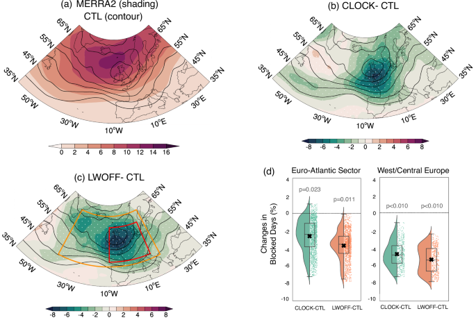 Fig. 1: Spatial distribution of Euro-Atlantic winter blocking frequency in the reanalysis and Energy Exascale Earth System Model (E3SM) experiments.