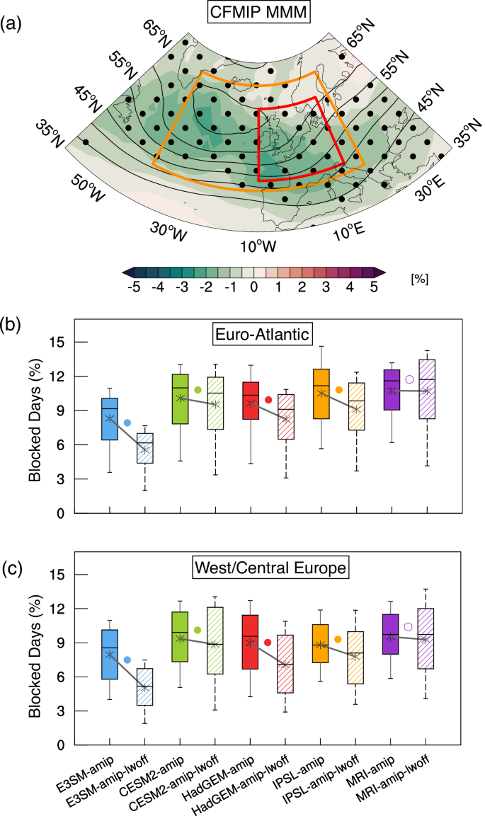 Fig. 2: Summary statistics from the Clouds On/Off Klimate Intercomparison Experiment, phase 2 (COOKIE-2).