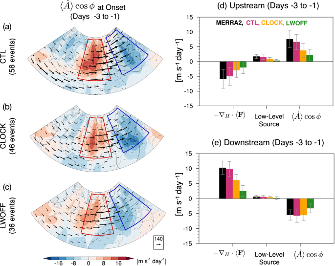 Fig. 5: Column local wave activity (LWA) budget terms during the onset of Euro-Atlantic blocking.
