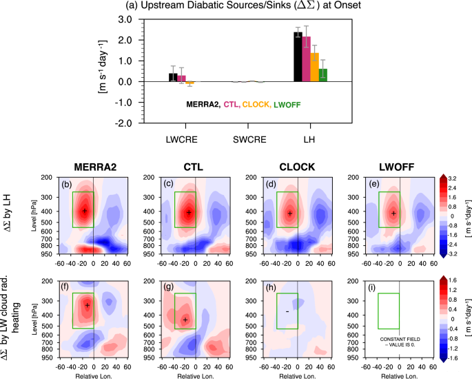Fig. 6: Contribution of diabatic heating to nonconservative sources and sinks of Local Wave Activity (LWA) during blocking onset.