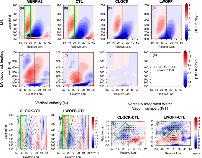 Fig. 7: Blocking-centered composites of diabatic heating, vertical wind velocity, and moisture transport anomalies during blocking onset.