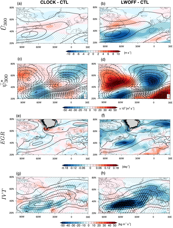 Fig. 8: Impacts of cloud radiative effects (CREs) on the climatological mean of North Atlantic zonal winds, stationary waves, low-level baroclinicity, and moisture transport.