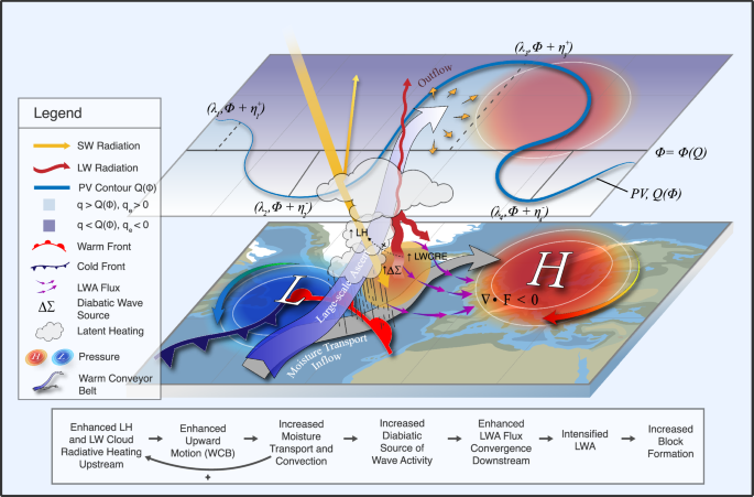 Fig. 9: Schematic diagram illustrating how cloud radiative effects (CREs) enhance upstream diabatic heating and promote block formation.