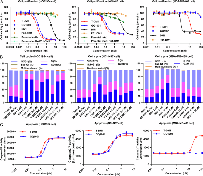 Fig. 3: In vitro efficacy and mechanisms of action.