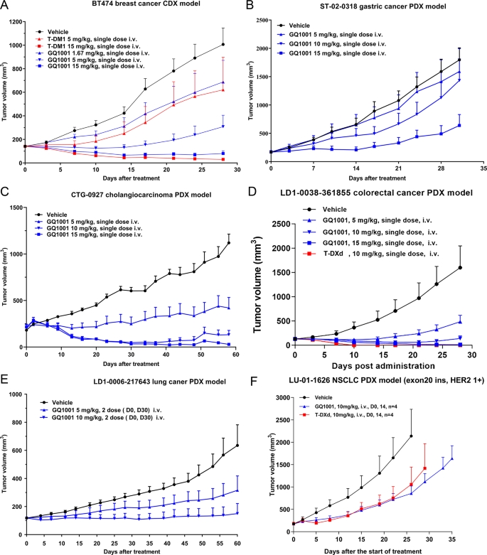 Fig. 4: Dose-dependent in vivo anticancer efficacies.