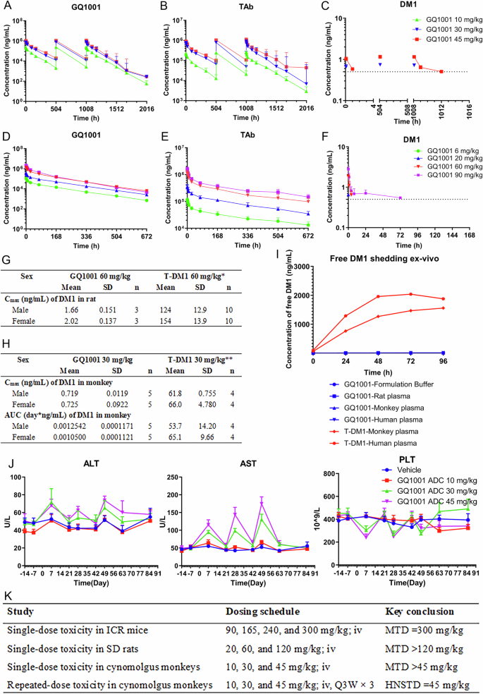 Fig. 5: Pharmacokinetics analyses after single-dose GQ1001 administration in SD rats and during repeated-dose GQ1001 administration in cynomolgus monkeys, plasma stability, and toxicity of GQ1001.