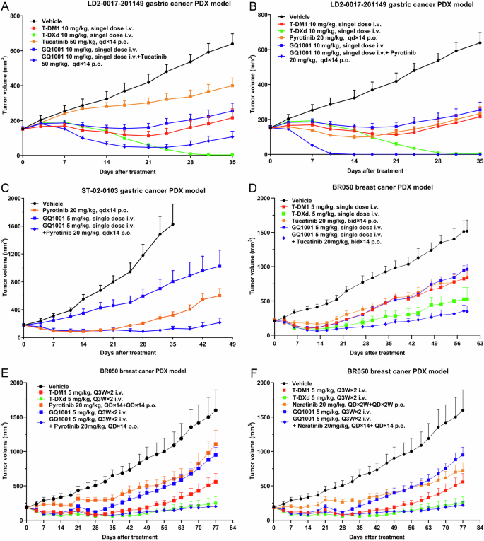 Fig. 6: In vivo efficacies of GQ1001 combined with HER2-targeting tyrosine kinase inhibitors (TKIs), and with chemotherapy and/or HER2-targeting monoclonal antibody in multiple primary or metastatic cancers.