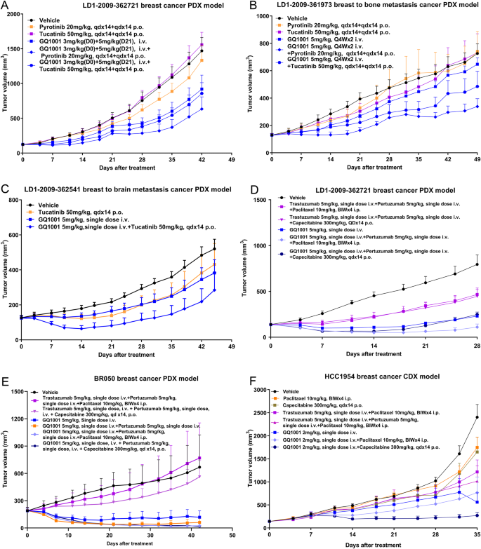 Fig. 7: In vivo efficacies of GQ1001 combined with HER2-targeting tyrosine kinase inhibitors (TKIs), and with chemotherapy and/or HER2-targeting monoclonal antibody in multiple primary or metastatic cancers.