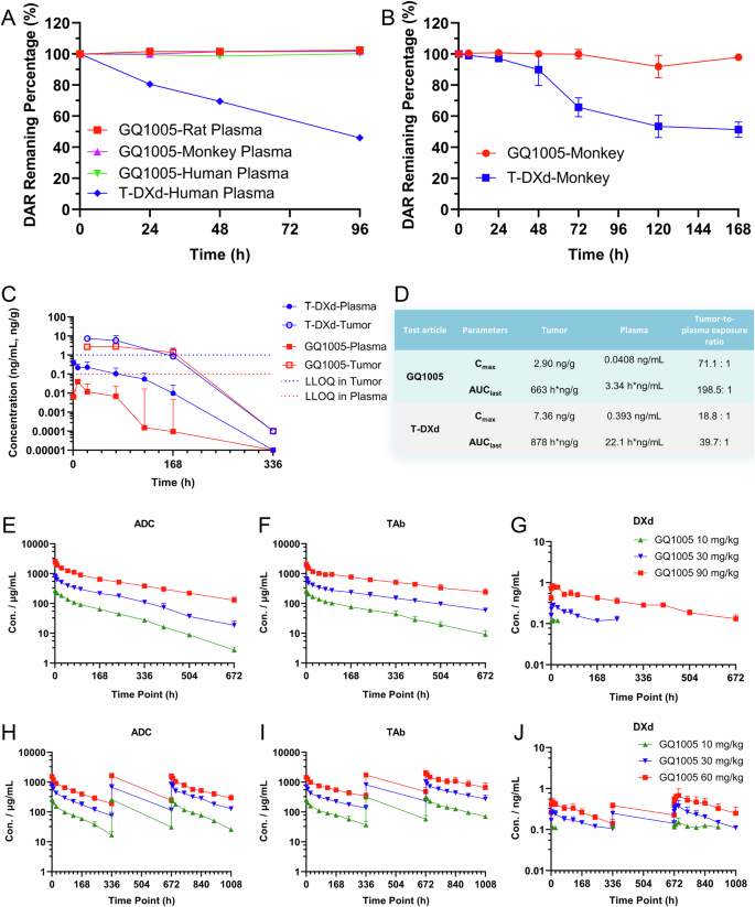 Fig. 8: Stability and pharmacokinetic/toxicokinetic data of GQ1005.