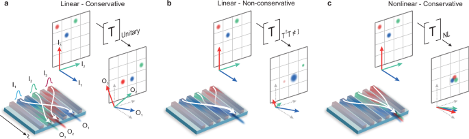 Fig. 1: Principles of light transmission in optical arrays.
