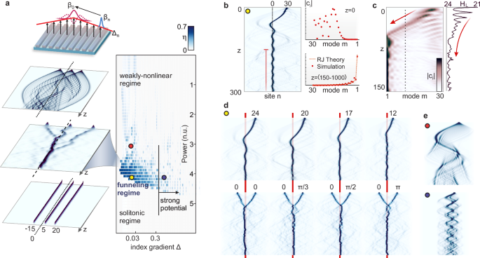 Fig. 2: Principles of light funneling in nonlinear arrays.