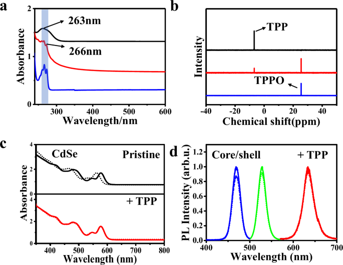 Fig. 4: Sacrificial agents to protect QD films from damage during irradiation.