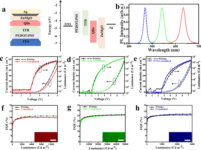 Fig. 7: Cd-based QLEDs performance.
