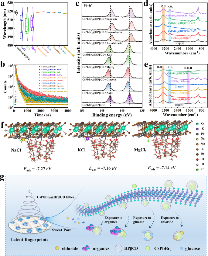Fig. 2: Spectral response and chemical interactions of CsPbBr3@HPβCD to sweat residue components.