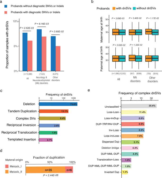 Fig. 1: Summary of the identified dnSVs in the rare disease programme of the 100,000 Genomes Project.