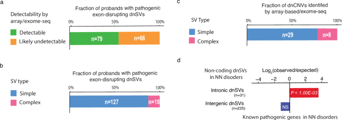 Fig. 4: Clinical relevance of dnSVs.