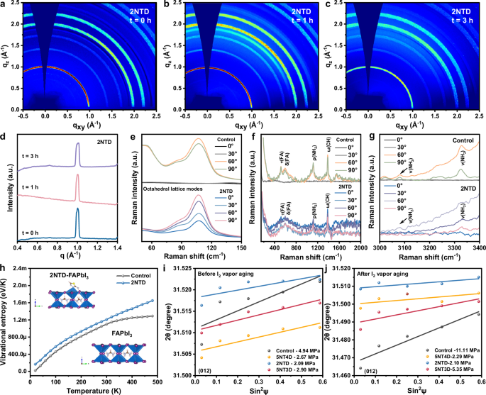 Fig. 2: Phase transition suppression in I2-rich environment.