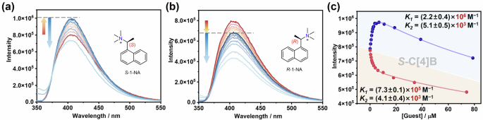 Fig. 6: The fluorescent discrimination of chiral guests S-1-NA and R-1-NA upon 2:1 complexing with S-C[4]B.