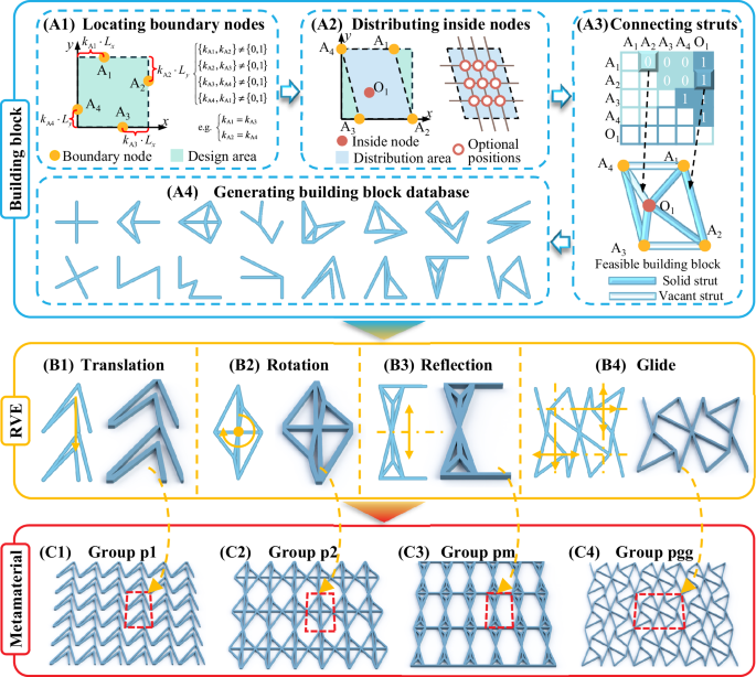 Fig. 1: A design framework for generating a 2D truss metamaterial database.