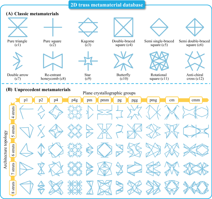 Fig. 2: Examples of architectures in the 2D truss metamaterial database (represented by RVEs).