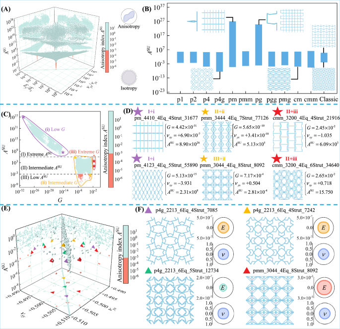 Fig. 4: Mapping between extreme mechanical properties to anisotropy index.