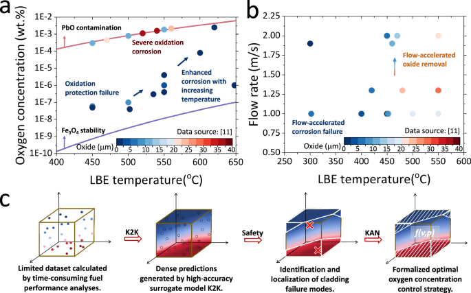 Fig. 1: Limitations of existing experiment-oriented oxygen control strategies and conceptual framework for establishing a safety-oriented oxygen control strategy in LFR.