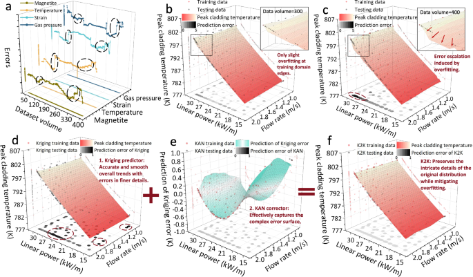 Fig. 2: Data sensitivity of Kriging and advantages of the K2K model.