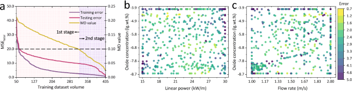 Fig. 3: Training process and error distribution of the K2K model.