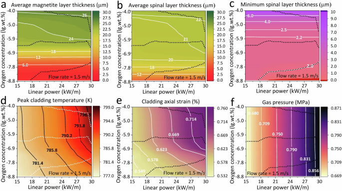 Fig. 4: Prediction of fuel performance parameters using K2K at a flow rate of 1.5 m/s.