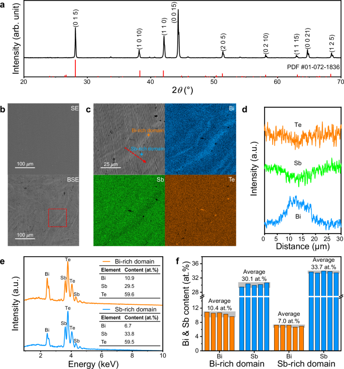 Fig. 2: Structural and compositional characterization of the Bi0.4Sb1.6Te3 pellet.