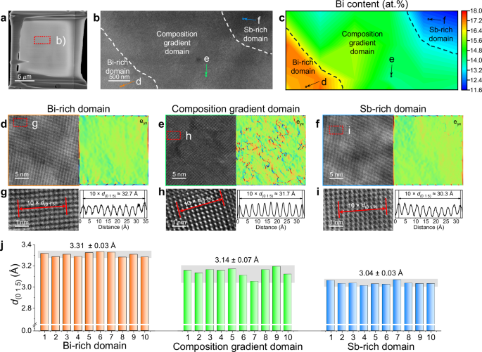 Fig. 3: Analysis of lattice misfit and strain.