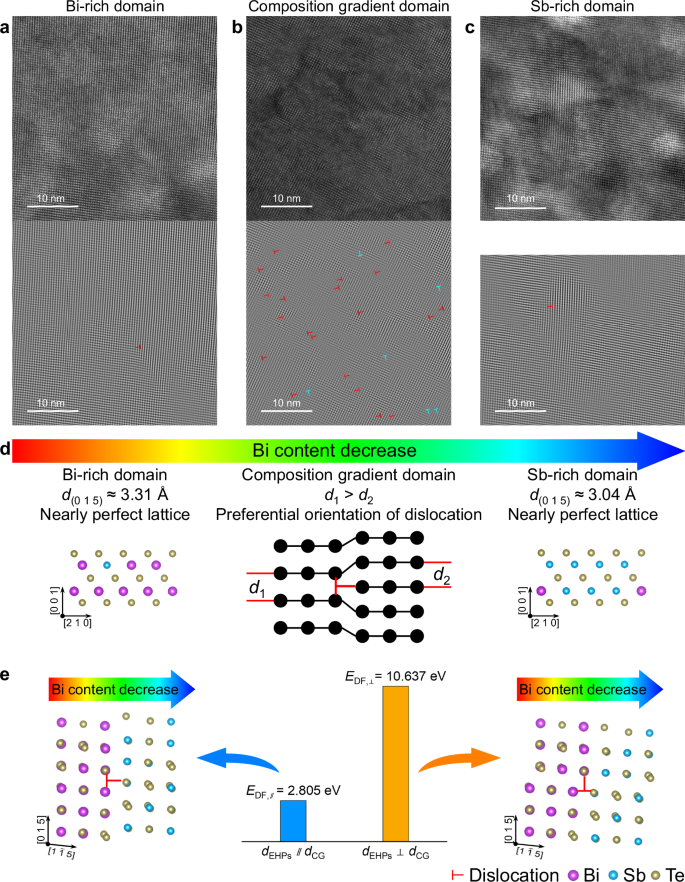 Fig. 4: Edge dislocation characterization and analysis.