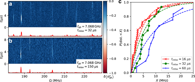Fig. 5: Detection of random two-level systems.
