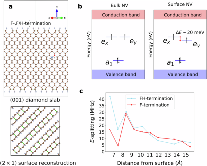Fig. 1: Electronic structure of ultrashallow NV center with electric field noiseless surface termination of diamond.